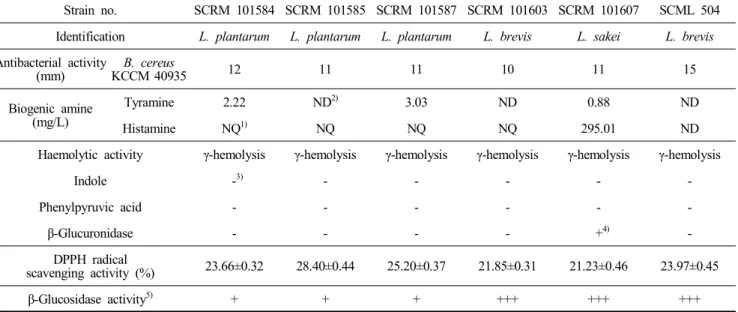 Table  1.  Biochemical  characterization  for  selected  strains