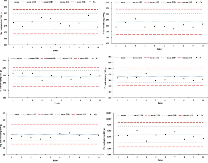 Fig.  1.  Quality  control  charts  of  10  minerals  and  ash  analysis  using  an  infant  formular.