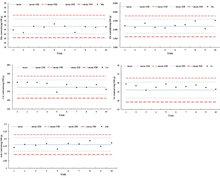 Table  2.  Comparison  of  the  LOD  and  LOQ  value  of  minerals