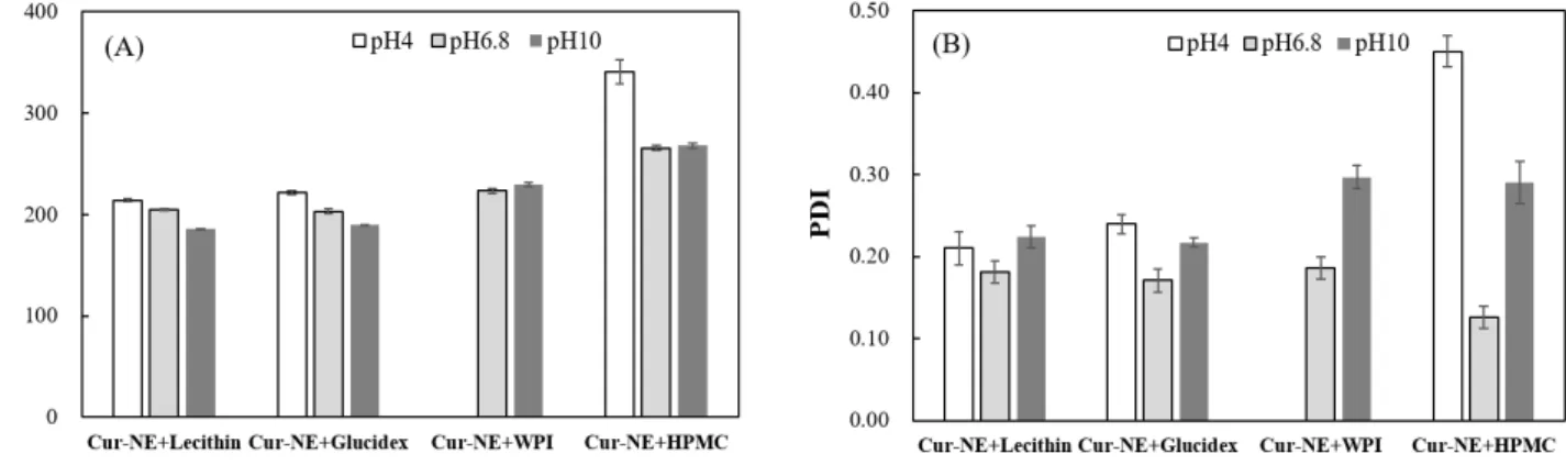 Fig.  4.  Changes  in  (A)  particle  size  and  (B)  PDI  of  Cur-NEs+lecithin,  Cur-NEs+glucidex,  Cur-NEs+WPI,  and  Cur-NEs+HPMC  at  different  pHs.