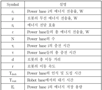 Table 1. Notations for the system modeling