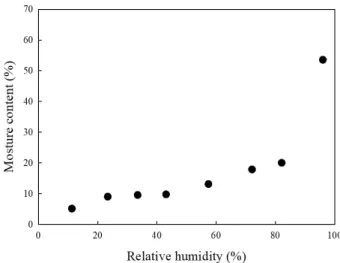 Fig.  1.  Moisture  sorption  isotherm  of  Aruncus  dioicus  var  kamts- kamts-chaticus  at  10 ℃.