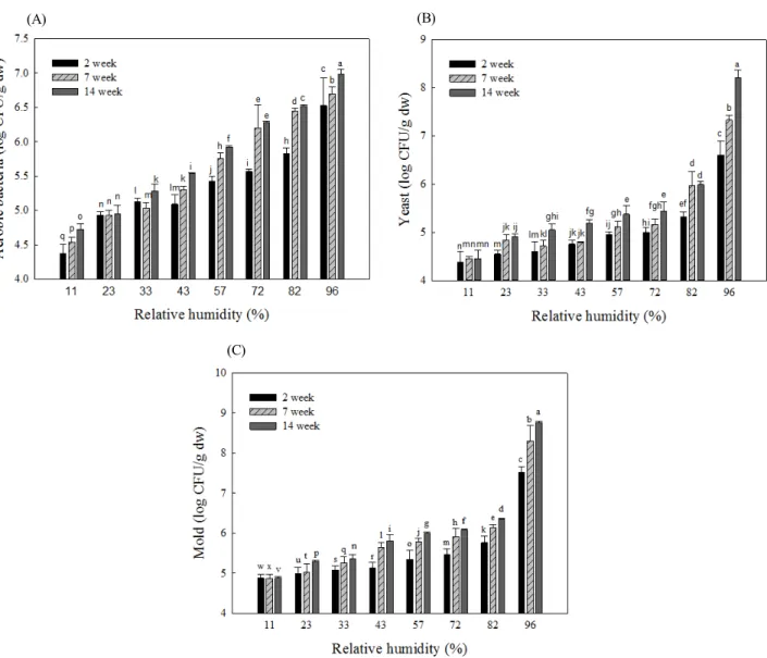 Fig.  2.  Changes  in  the  number  of  (A)  aerobic  bacteria,  (B)  yeast,  and  (C)  mold  of  Aruncus  dioicus  var