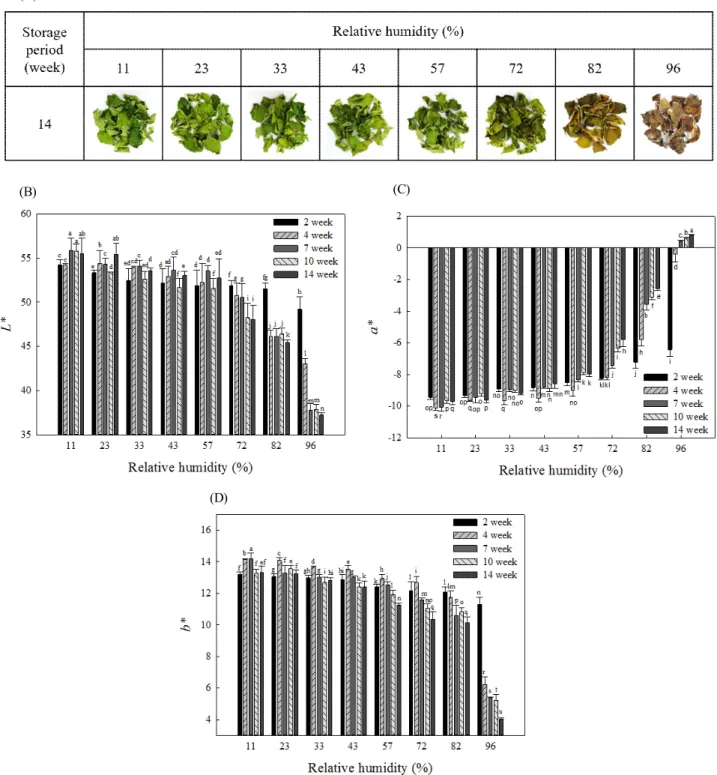 Fig.  3.  Changes  in  (A)  appearance  and  color  values  such  as  (B)  L,  (C)  a,  and  (D)  b  of  Aruncus  dioicus  var
