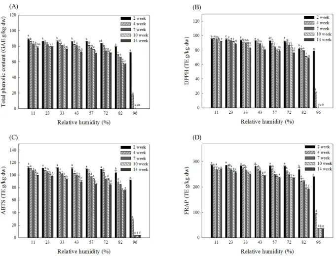 Fig.  4.  Changes  in  color  values  such  as  (A)  Total  phenolic  content,  (B)  DPPH  radical  scavenging  activity,  (C)  ABTS  radical  scavenging  activity,  and  (D)  FRAP  assay  of  Aruncus  dioicus  var