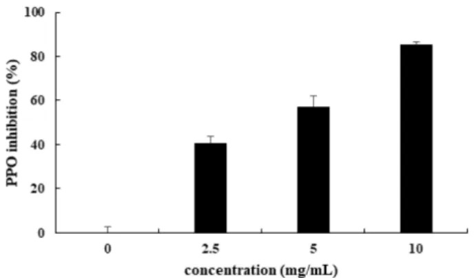 Table  1.  The  effect  of  the  fennel  seed  ethanol  extracts  on  the  changes  of  Hunter’s  values  in  potato  extract 