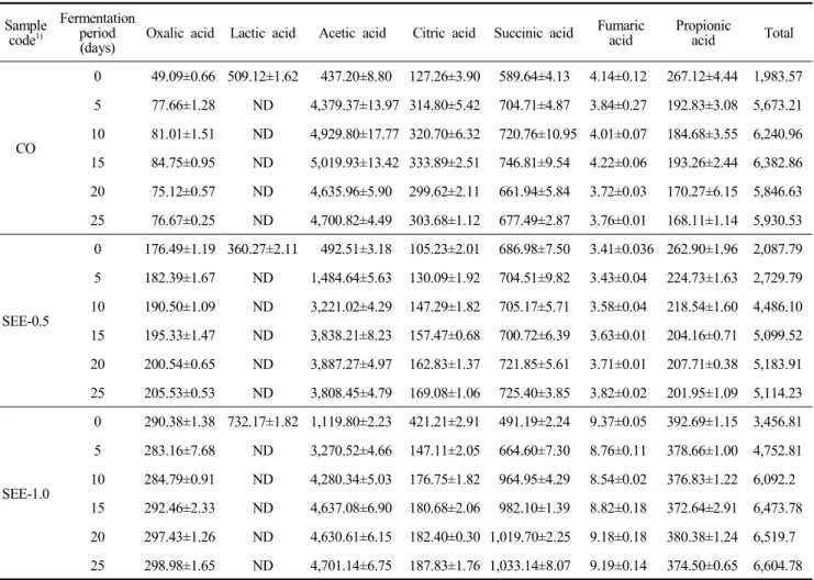 Table  4.  Changes  in  organic  acids  contents  of  vinegar  added  with  edible  ethanol  extract  from  ‘Seomaeyaksuk’    (mg/100  mL) Sample 