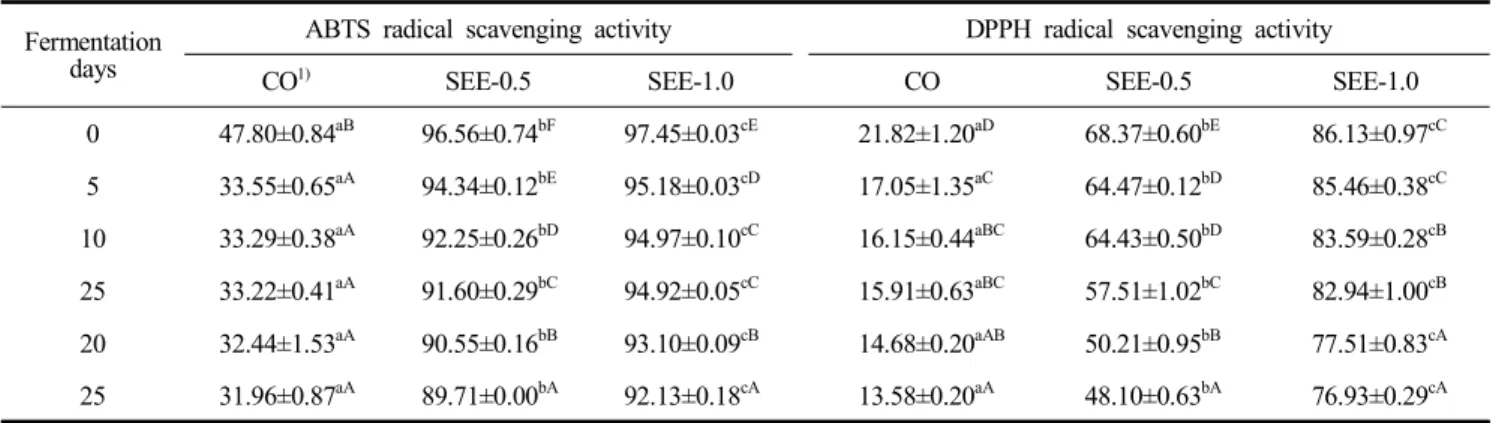 Table  6.  ABTS  and  DPPH  radical  scavenging  activity  of  vinegar  added  with  edible  ethanol  extract  from  ‘Seomaeyaksuk’    (%) Fermentation 