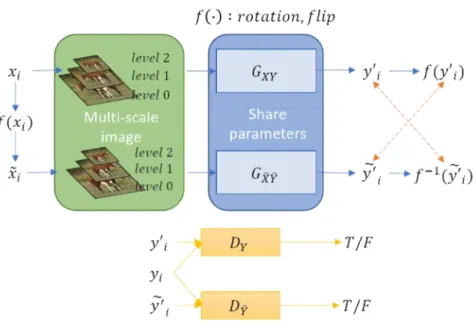 Figure 3. Overview of the proposed method(MSGcGAN)