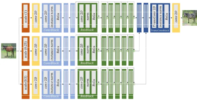Figure 4. The generator structure of the proposed method(MSGcGAN)