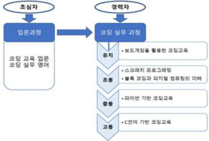 Fig 2. Sungshin Elementary School coding education monitoring 또한, 수강생들의 프로그래밍에 대한 사전 지식을 고려하여 초심자의 경우, 프로그래밍 입문 과목을 반 드시 수강한 후 교과과정에서 제시된 순서를 따라 점 차 난이도가 높은 과목을 단계적으로 수강하도록 지 침을 제공하였다