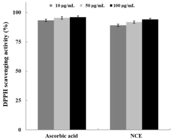 Fig.  1.  Cell  cytotoxicity  of  Nepeta  cataria  extract  (NCE)  on  murine  melanoma  B16F10  cell