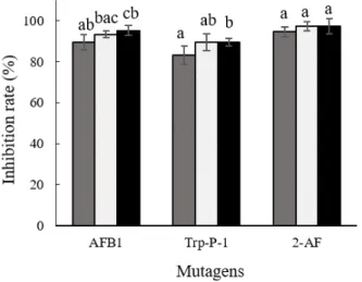Fig.  2.  Antimutagenic  effects  of  80%  methanol  extracts  of  P. 