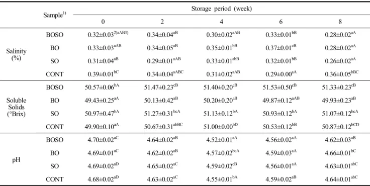 Table  2.  Changes  in  salinity,  soluble  solids,  and  pH  of  ‘Tteokbokki’  sauce  during  storage
