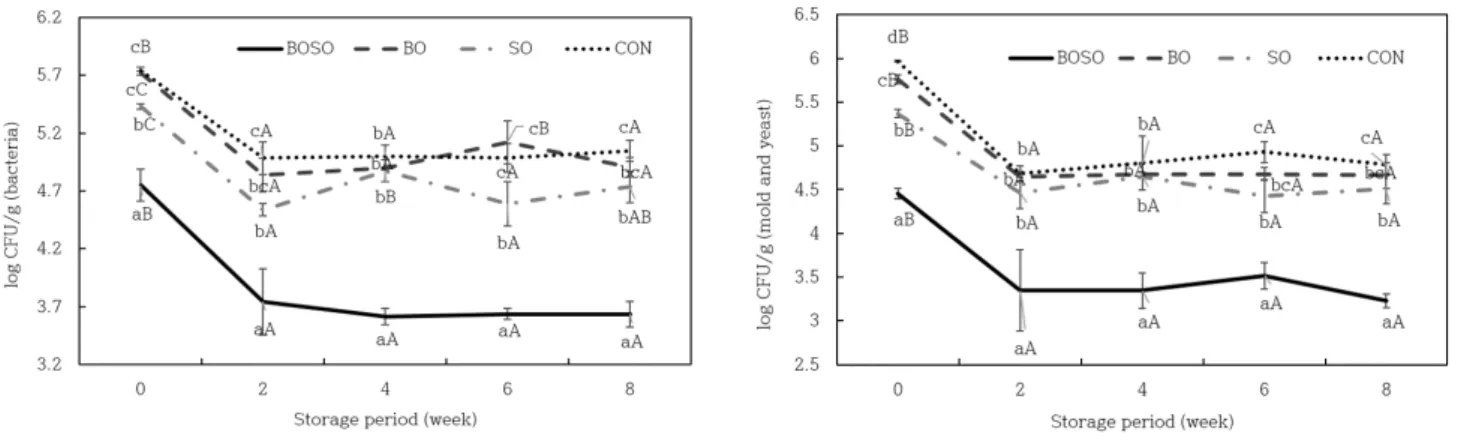 Fig.  1.  Changes  in  microorganisms  of  ‘Tteokbokki’  sauce  during  storage.