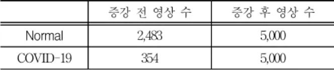 Table 1. Number of Image Before and After Using StackGAN++ 증강 전 영상 수 증강 후 영상 수 Normal 2,483 5,000 COVID-19 354 5,000 5.1.2