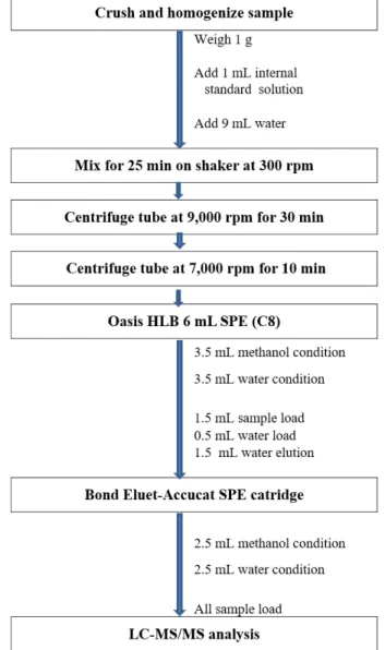 Fig.  1.  The  scheme  for  sample  preparation  of  acrylamide  analysis.