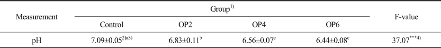 Table  4.  Spread  factor  and  loss  rate  of  cookies  added  with  different  amounts  of  onion  peel  powder