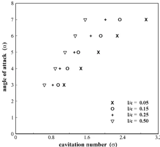 Fig.  2.  Cavitation  diagram  (NACA  0012).