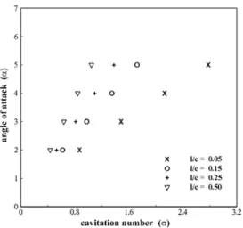 Fig. 4. Geometric characteristics features at different  cavitation number conditions (NACA 0012 at 5°, x-axis: