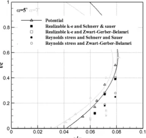 Fig.  9.  Cavity  length  versus  α/σ  (NACA  0012).