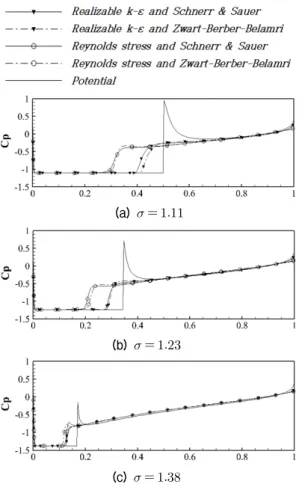 Fig. 11. Pressure coefficient distributions at different  cavitation  number  conditions  (NACA  0012  at  5°).