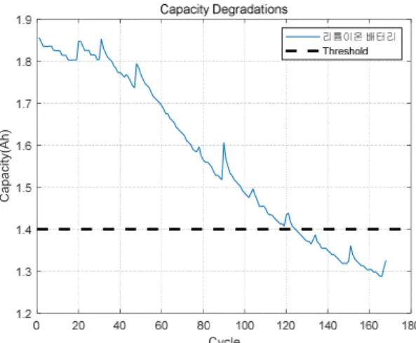 그림 2. 사이클 당 열화 특성을 가진 배터리 데이터 Figure 2. Battery data with degradation characteristics