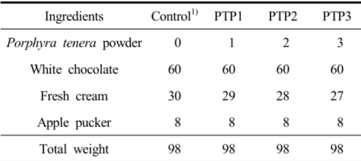 Table  1.  Ingredient  composition  of  ganache  added  with  different  amounts  of  Porphyra  tenera  powder (unit:  g)