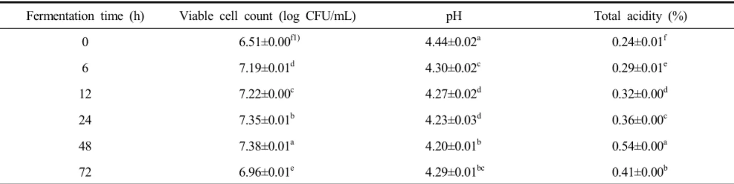 Table  1.  Viable  cell  count,  pH  and  total  acidity  of  acai  berry  extract  according  to  fermentation  time  (0 –72  h)