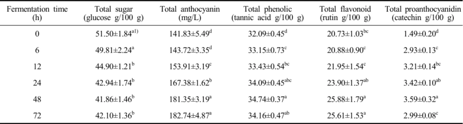 Table  2.  The  contents  of  total  sugar,  anthocyanin,  phenolic,  flavonoid  and  proanthocyanidin  in  acai  berry  extract  according  to  fermentation  time  (0 –72  h) Fermentation  time (h) Total  sugar  (glucose  g/100  g) Total  anthocyanin(mg/L
