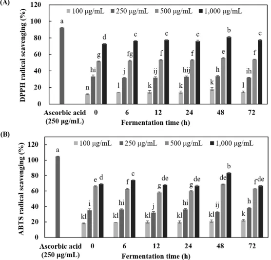 Fig.  1.  DPPH  radical  scavenging  activity  (A)  and  ABTS  radical  scavenging  activity  (B)  of  acai  berry  extract  according  to  fermentation  time  (0 –72  h)