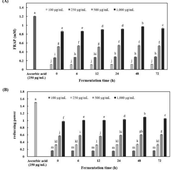 Fig.  2.  Ferric  reducing  antioxidant  power  (FRAP)  activity  (A)  and  reducing  power  (B)  of  acai  berry  extract  according  to  fermentation  time  (0 –72  h)