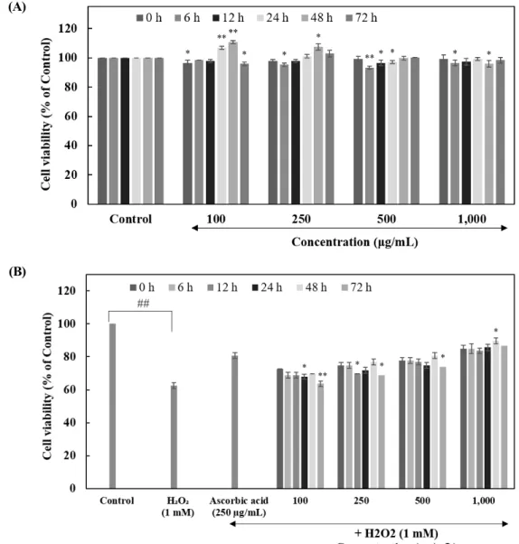 Fig.  3.  MTT  assay  (A)  and  protective  effects  on  cell  viability  against  H 2 O 2   (1  mM)  induced  oxidative  damage  (B)  in  L132  cell  line  of  acai  berry  extract  according  to  fermentation  time  (0 –72  h)