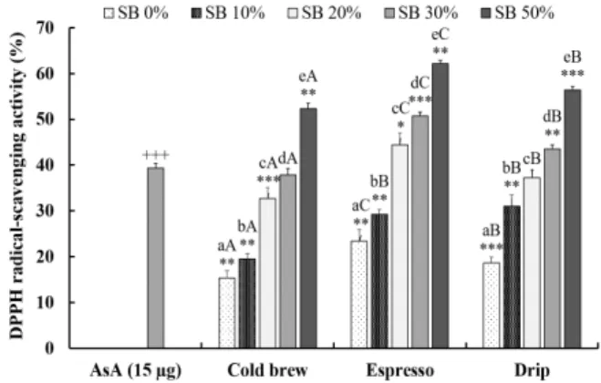 Fig.  2.  DPPH  radical-scavenging  activity  according  to  different  addition  rates  of  sword  bean  and  extraction  method