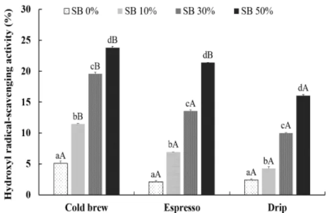 Fig.  5.  Hydroxyl  radical-scavenging  activity  according  to  different  addition  rates  of  sword  bean  and  extraction  method