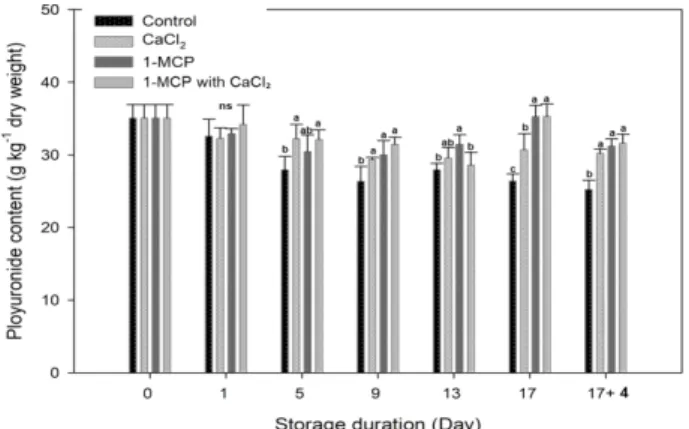 Fig.  6.  Polyuronide  (insoluble  pectin)  content  of  cellwall  from  “TY  high  Q”  cherry  tomato  fruit  after  its  treatment  with  CaCl 2 ,  1-MCP  and  1-MCP  with  CaCl 2   during  17-day  storage  at  10℃  and  then  transferred  to  20℃  for  