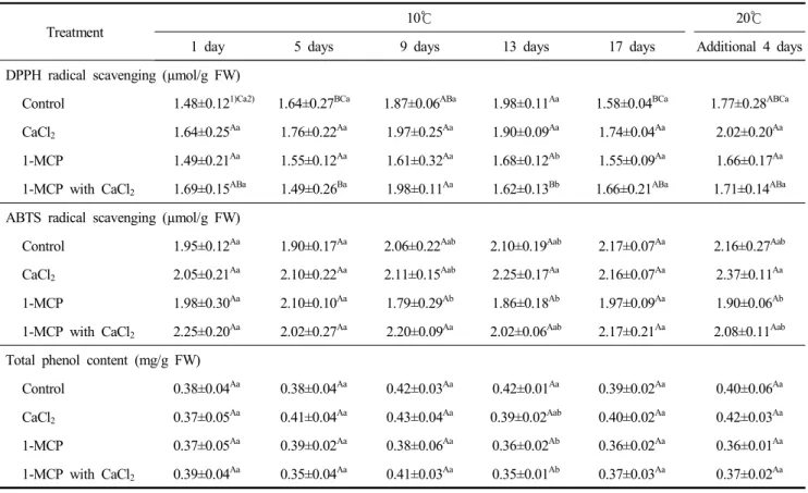 Table  2.  Effect  of  CaCl 2 ,  1-MCP  and  1-MCP  with  CaCl 2   on  DPPH,  ABTS,  and  TPC  of  ‘TY  high  Q’  cherry  tomato  during  17-day  storage  at  10℃,  plus  four  days  shelf-life  at  20℃