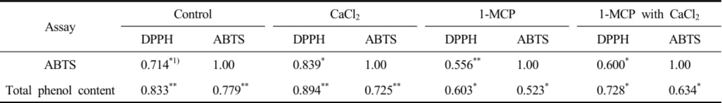 Fig.  5.  The  lycopene  content  of  “TY  high  Q”  cherry  tomato  fruit  after  its  treatment  with  CaCl 2 ,  1-MCP  and  1-MCP  with  CaCl 2