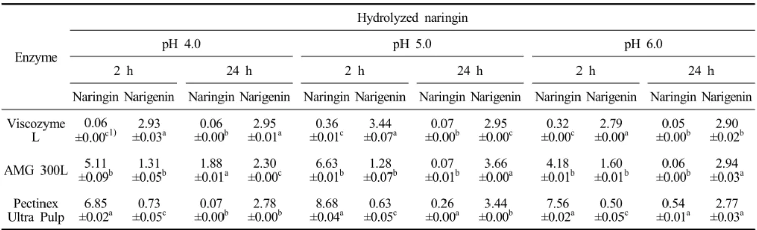 Table  2.  The  contents  of  naringin  and  narigenin  of  the  hydrolyzed  naringin  by  three  commercial  enzymes (unit:  ppm)
