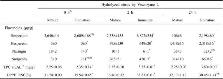Table  4.  The  content  of  flavonoids  and  total  phenolics,  and  DPPH  RSCs  of  the  hydrolyzed  mature  and  immature  citrus  by  Viscozyme  L