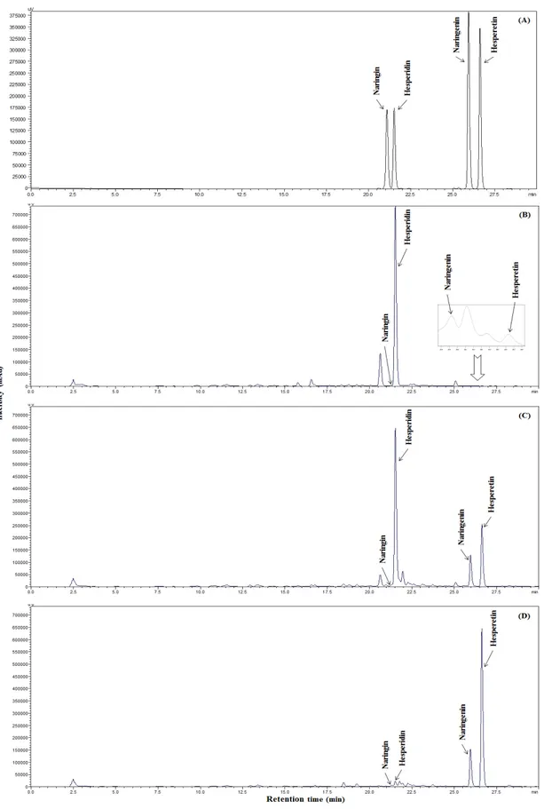 Fig.  2.  The  HPLC  chromatograms  of  standards  hesperidin  and  hesperetin  (A),  mature  citrus  (B),  hydrolyzed  mature  citrus  by  Viscozyme  L  for  2  h  (C)  and  24  h  (D)