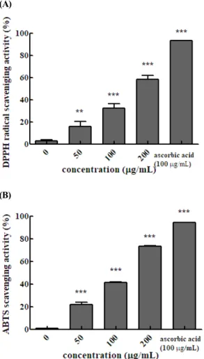Fig.  3.  Effects  of  Elaeagnus  multiflora  on  the  proliferation  of  mouse  splenocytes  in  vitro