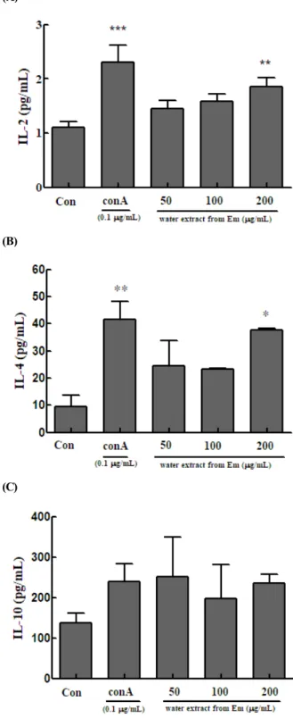 Fig.  4.  Interleukin  secretion  by  spleen  cells  that  were  untreated  or  treated  with  the  concanavalin  A  (ConA)  or  the  indicated  concentrations  of  Elaeagnus  multiflora  extract
