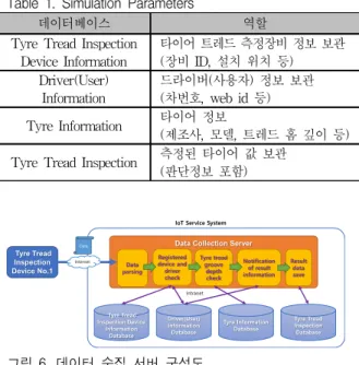 Figure 6. A diagram of the data Collection server