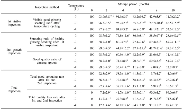Table  1.  The  effect  of  storage  temperature  on  the  growth  and  quality  of  ginseng  seedlings  during  cultivation (unit:  %)