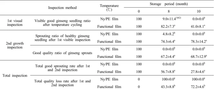 Fig.  6.  Growth  and  quality  of  ginseng  sprouts  depending  on  the  treatment  of  LDPE  (A)  and  Ny/PE  (B)  films  after  8  months  storage.