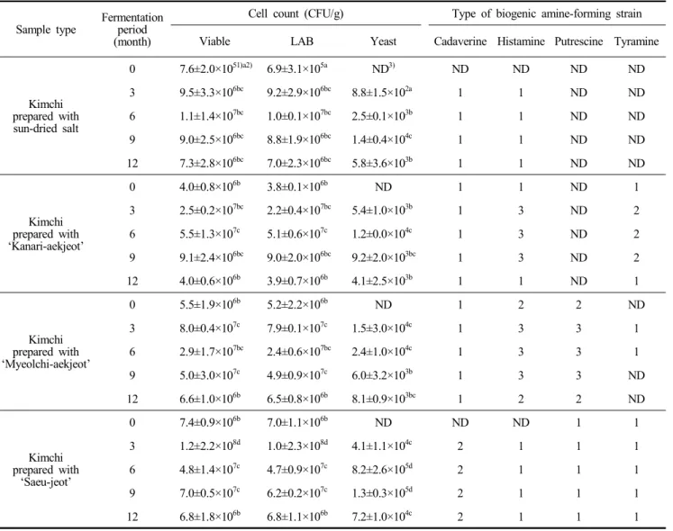 Table  1.  The  levels  of  microbial  contamination  in  over-ripened  kimchi  prepared  with  different  kinds  of  salted  and  fermented  seafoods  during  fermentation