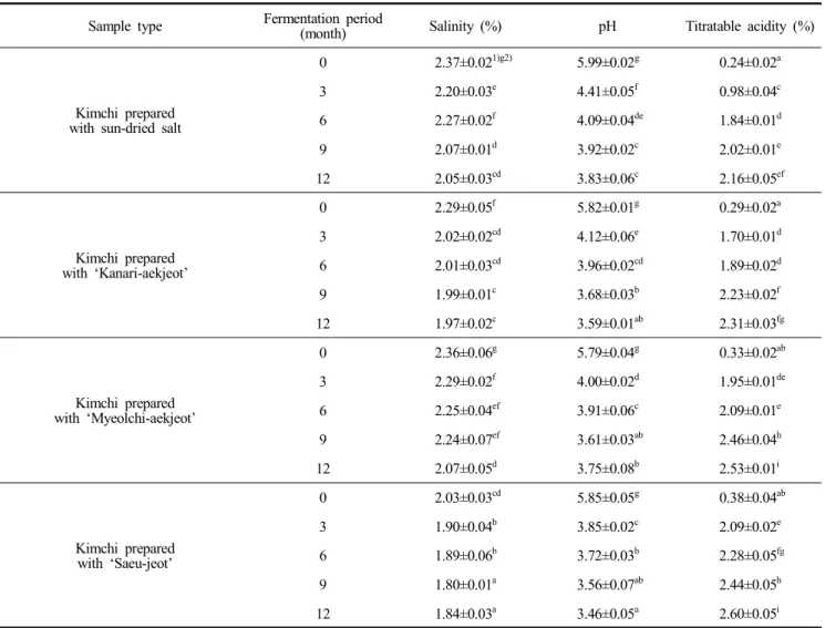 Table  2.  Physico-chemical  properties  of  over-ripened  kimchi  prepared  with  different  kinds  of  salted  and  fermented  seafoods  during  fermentation