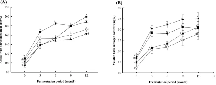 Fig.  1.  Amino-type  nitrogen  (A)  and  volatile  basic  nitrogen  (B)  contents  in  over-ripened  kimchi  prepared  with  different  kinds  of  salted  and  fermented  seafoods  during  fermentation.