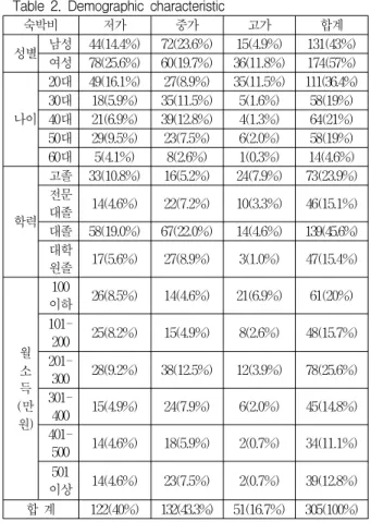 Table 2. Demographic characteristic